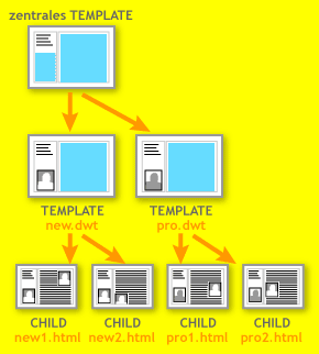 Nested Templates