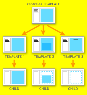 Handling von editable regions